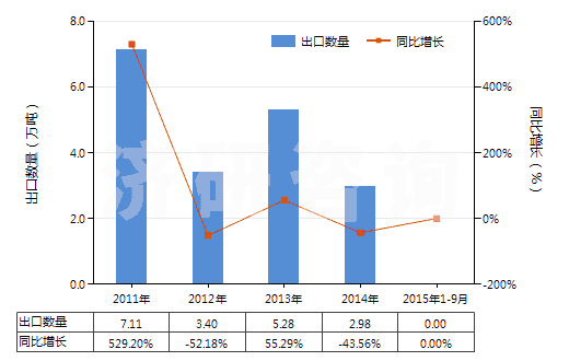 2011-2015年9月中國苯乙烯(HS29025000)出口量及增速統(tǒng)計